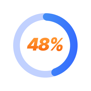 35% of patients experience complete resolution of their depression.