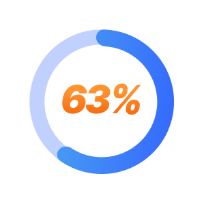 TMS is effective in approximately 60% of patients